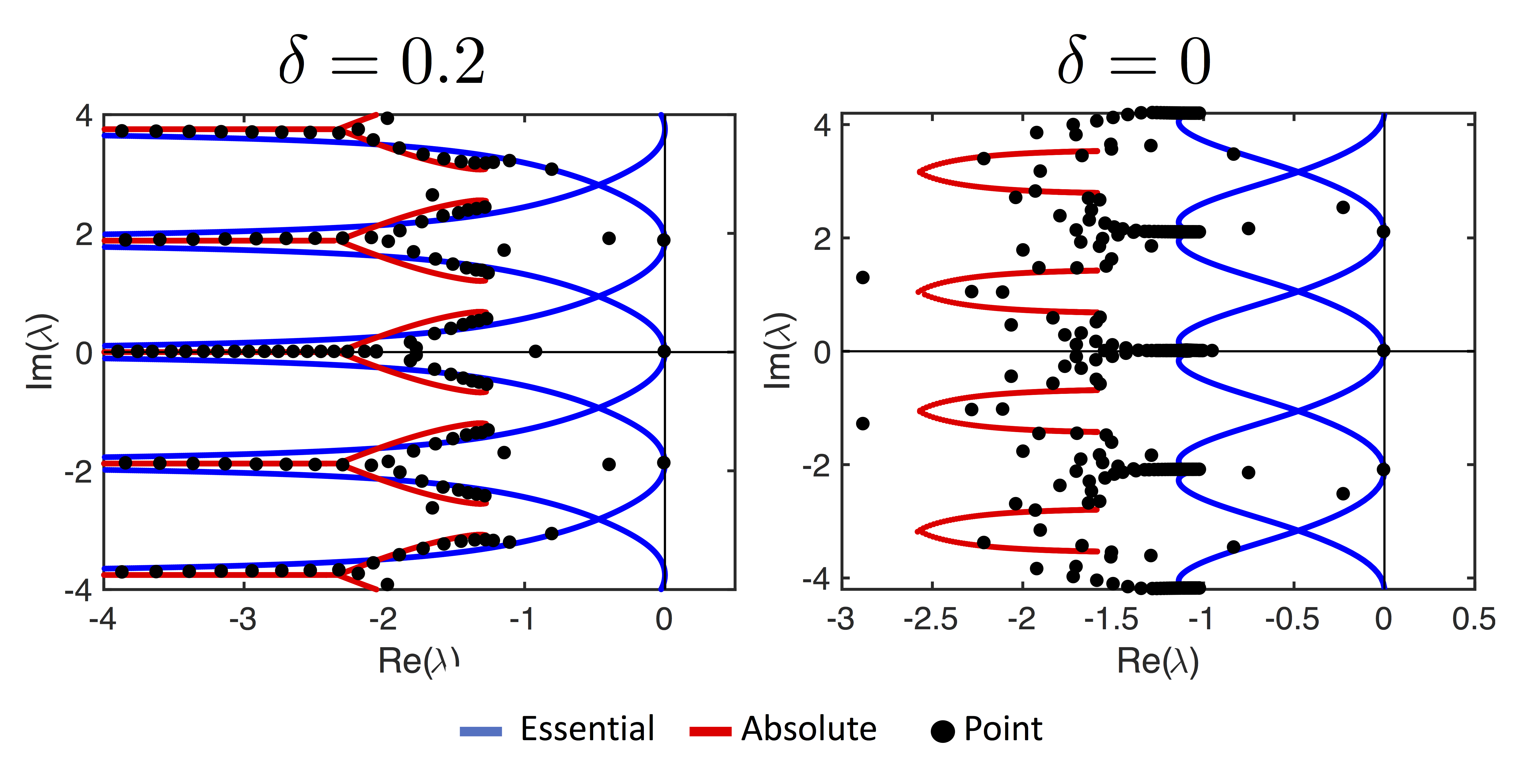 Spectra in zero-diffusion limit