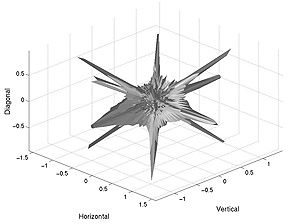 Haar filter distribution level surface